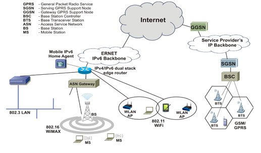 Mobile IPv6 Test bed Infrastructure